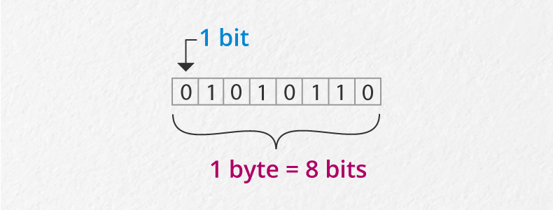 bit – byte – μαθαίνω -παίζοντας στην e-me