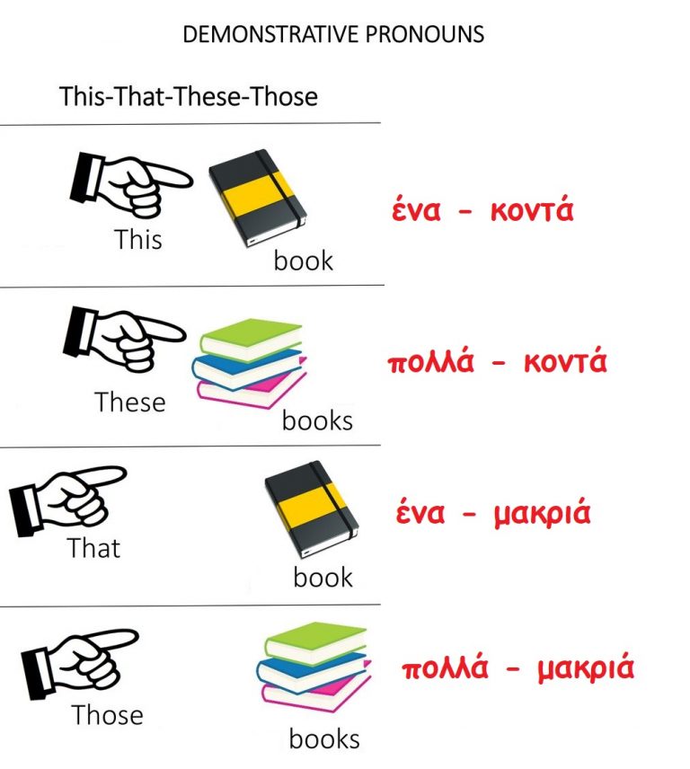 -. This, That, These, Those – Αγγλικά τρίτης δημοτικού 11ου Δημοτικού ...