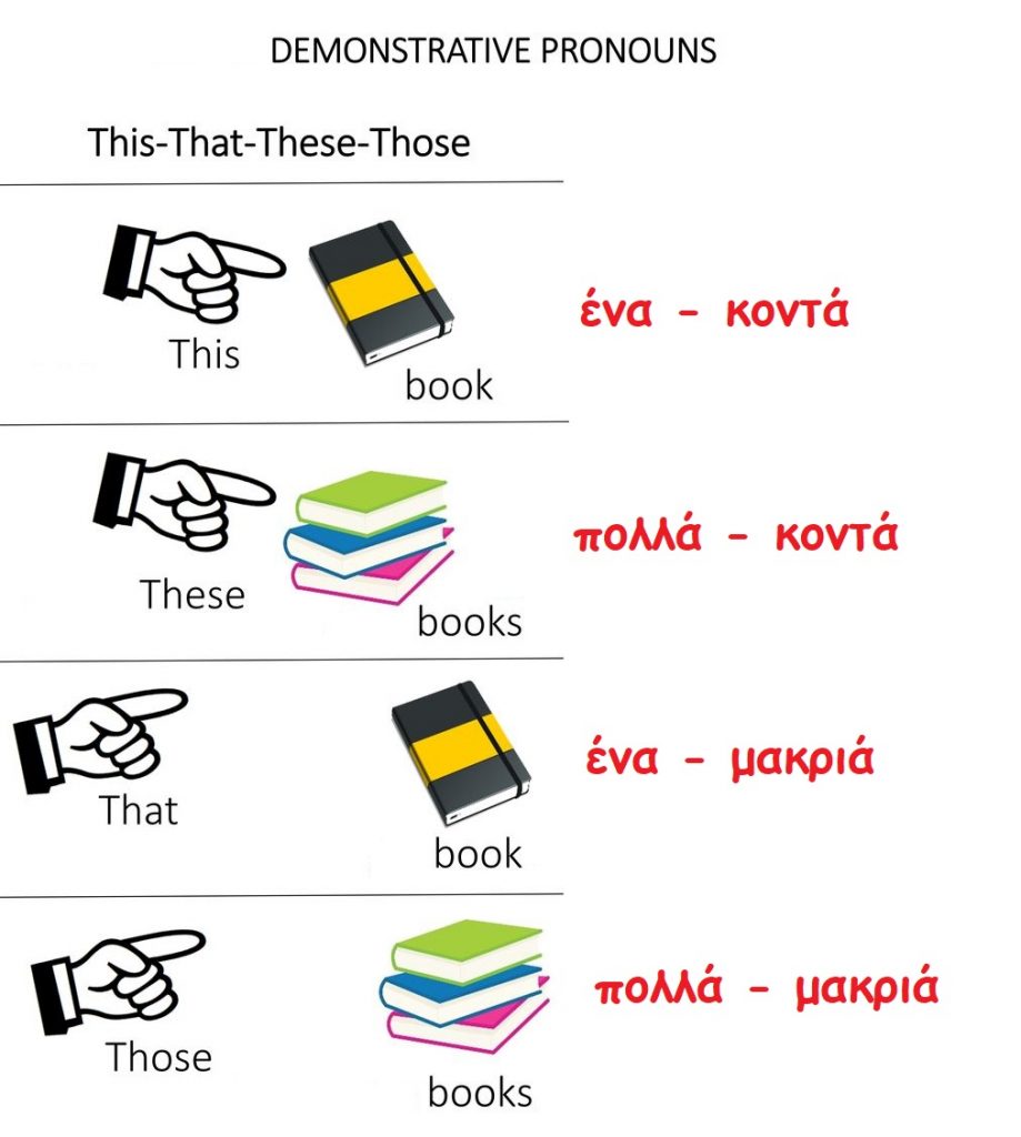 THIS / THAT / THESE / THOSE – Διαπεριφερειακό Δ.Σ. εξΑΕ- Γ τάξη-Αγγλικά