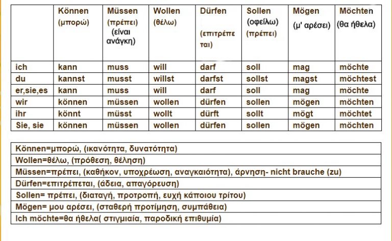 Modalverben – Γερμανικά Γ΄ Τάξη Γυμνασίου