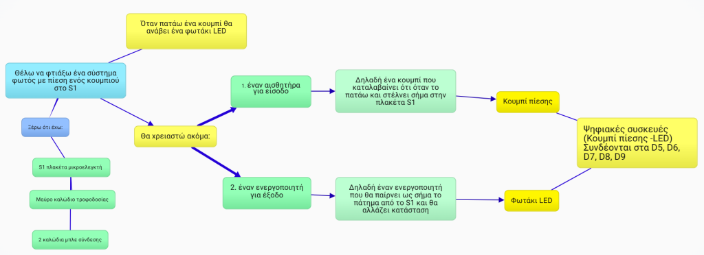 Αυτή η εικόνα δεν έχει ιδιότητα alt. Το όνομα του αρχείου είναι bubbl-us-mindmap-edited-1024x372.png