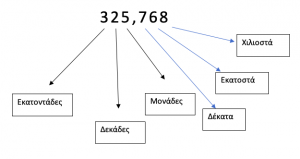 Αξία θέσης ψηφίου φυσικών και δεκαδικών αριθμών