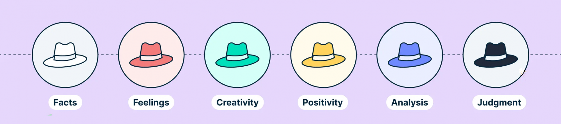 Edward de Bono's thinking hats