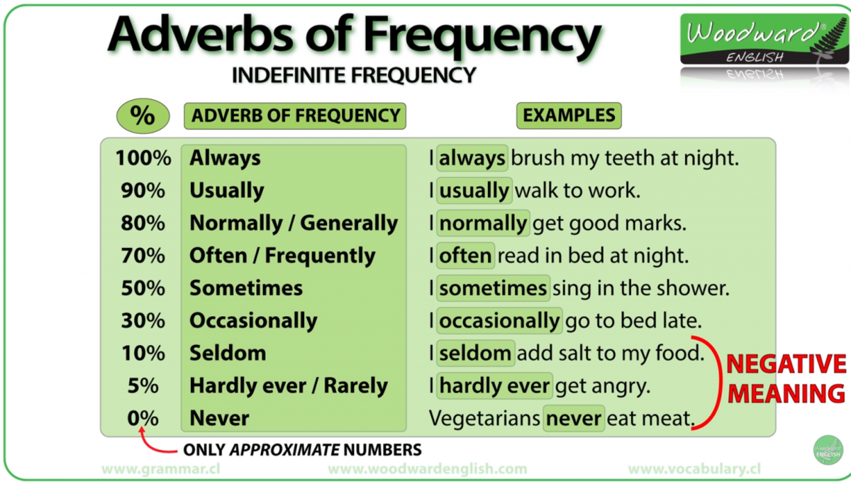 Apa Itu Adverb Of Frequency IMAGESEE