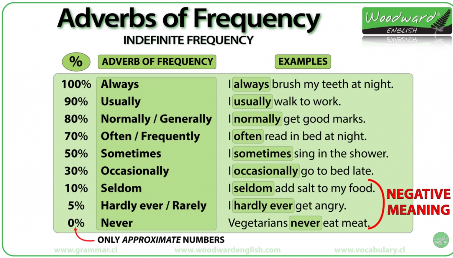 Adverbs Of Frequency Karinkat