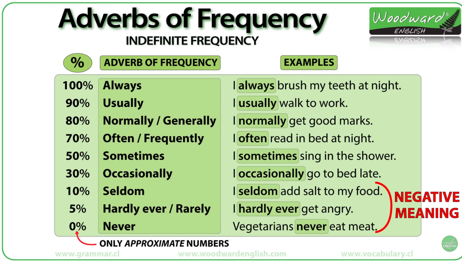 Frequency Adverbs In Negative Sentences Exercises