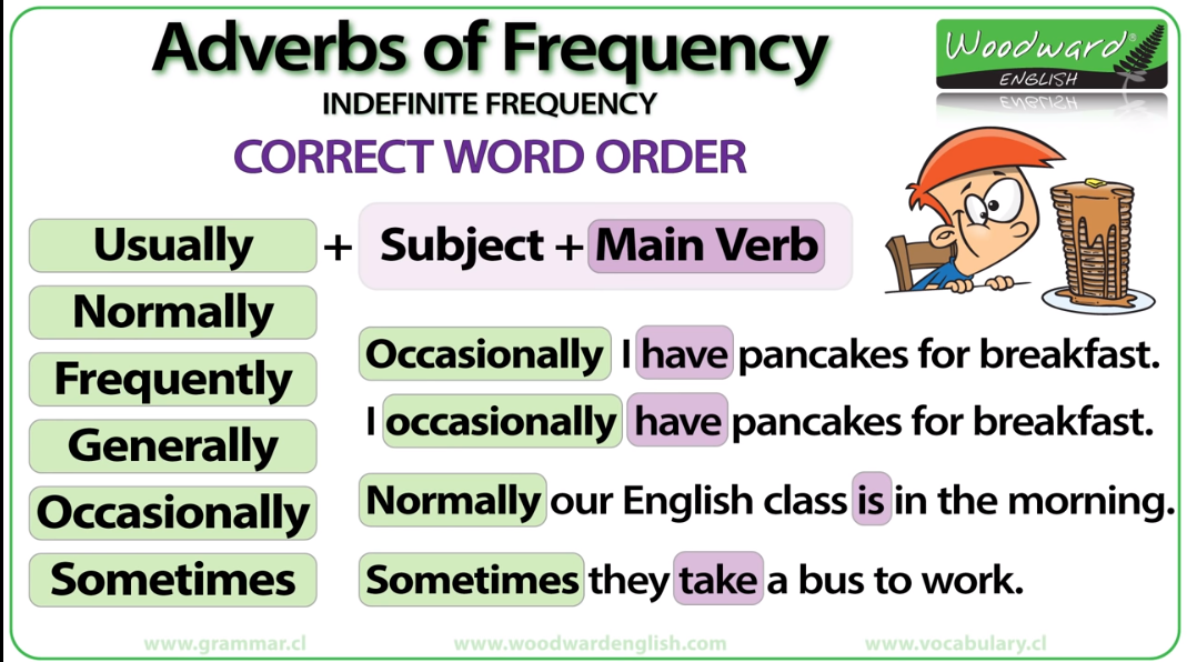Adverbs of Frequency. Adverbs and expressions of Frequency правило. Present simple adverbs of Frequency. Frequency adverbs грамматика. Adverbs of frequency in the sentence