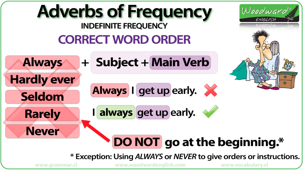 Adverbs of Frequency. Adverbs of Frequency Word order. Adverbs od Frequency. Adverbs of Frequency in English.