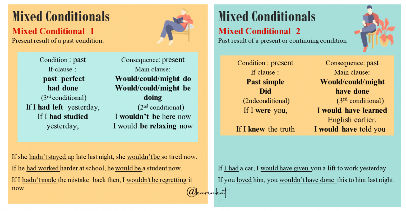 Mixed 2 conditional. Conditionals в английском 2 3. Ферст и секонд кондишинал. Conditional sentences Formula. Type 0 1 2 3 conditionals примеры.