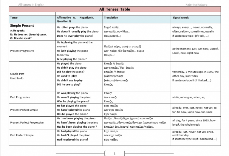 Table of Tenses – karinkat